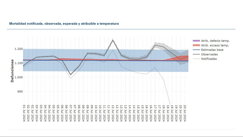 Aumento de la mortalidad asociada al calor.