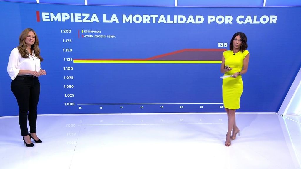 El calor extremo dispara las mortalidad en España