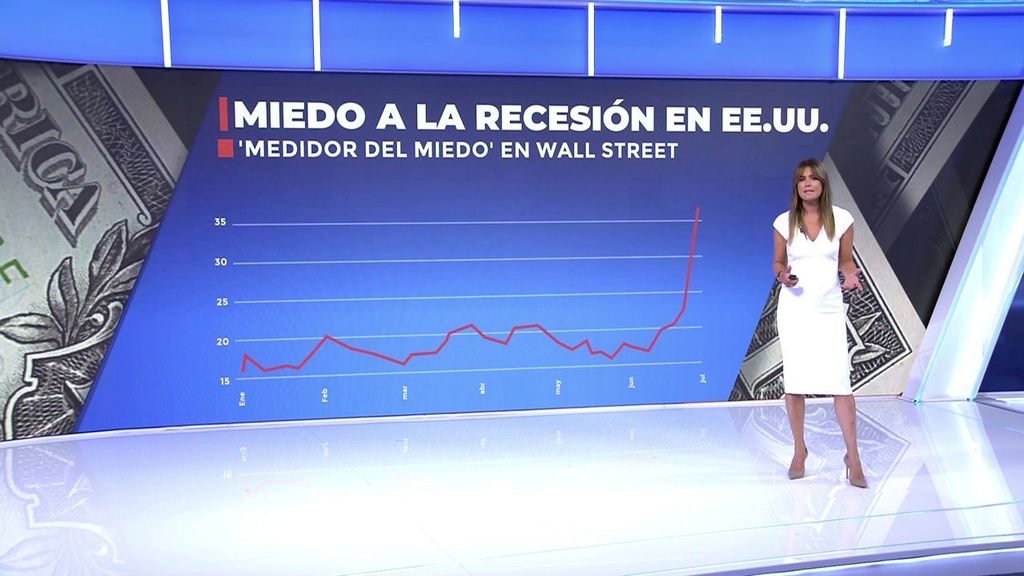 Vix, el índice del miedo' que hunde los mercados, incluido el Ibex 35 por dudas sobre la economía de EEUU