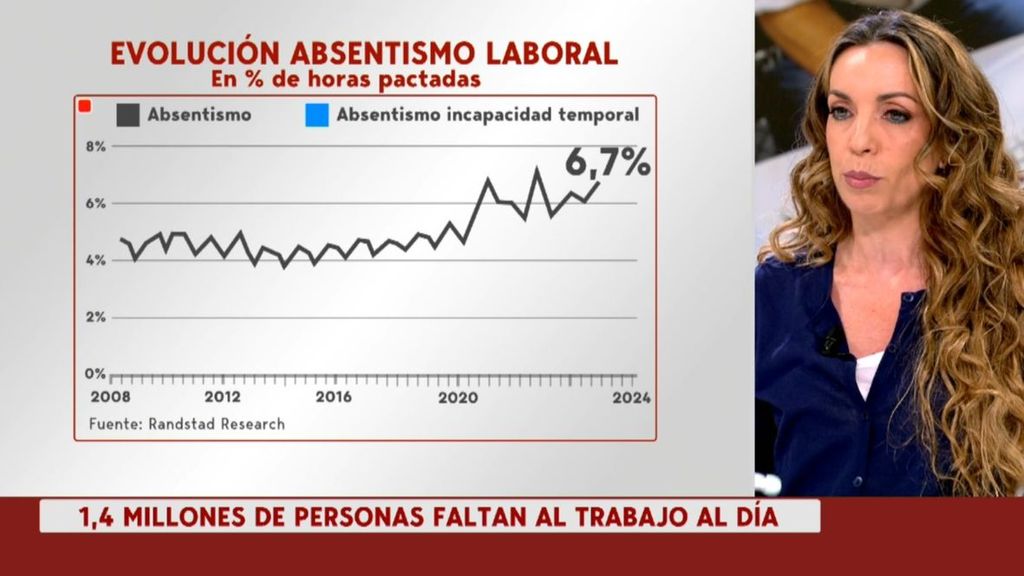 Crece el absentismo laboral