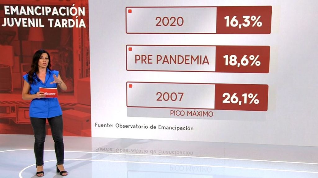 Los motivos por los que los jóvenes españoles no logran emanciparse