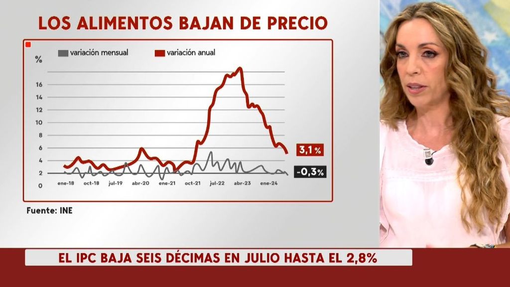 El IPC desciende al 2,8% en julio