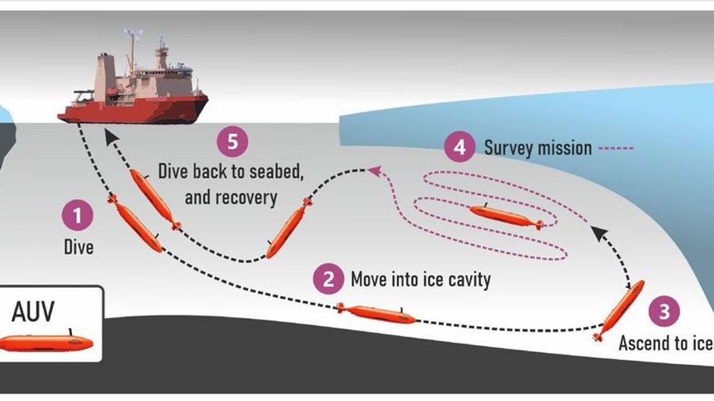 Infografía de la expedición del submarino en la Antártida