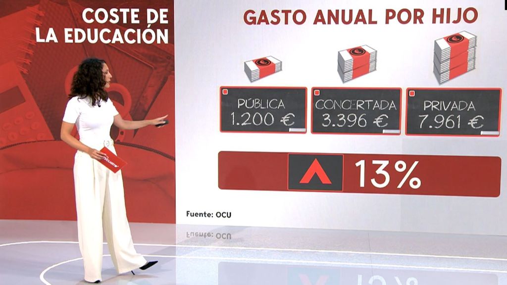 La vuelta al cole costará 400 euros más que el año pasado y gastarán una media de 2.600 euros por alumno