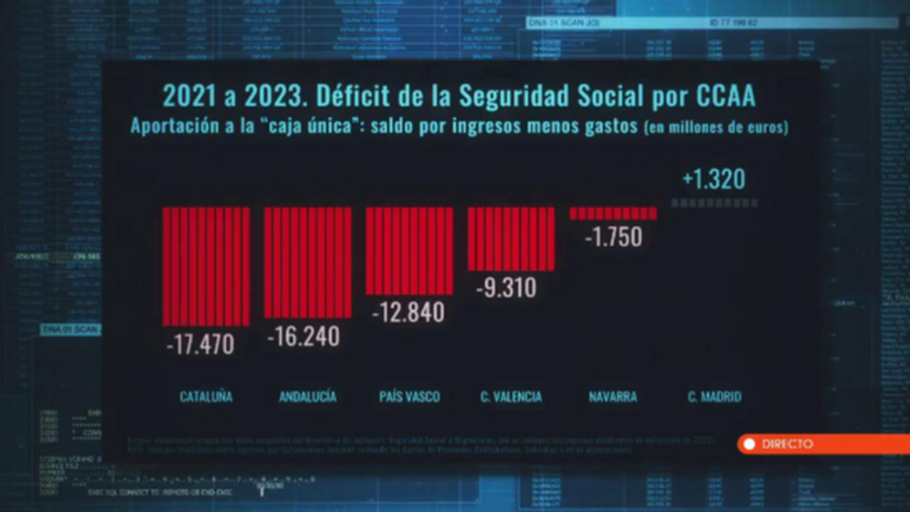 Déficit de la Seguridad Social por comunidades autónomas entre 2021 a 2023