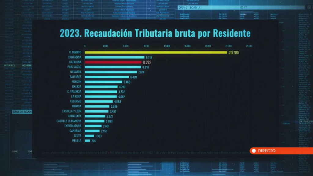 ecaudación tributaria bruta por residente de todas las comunidades