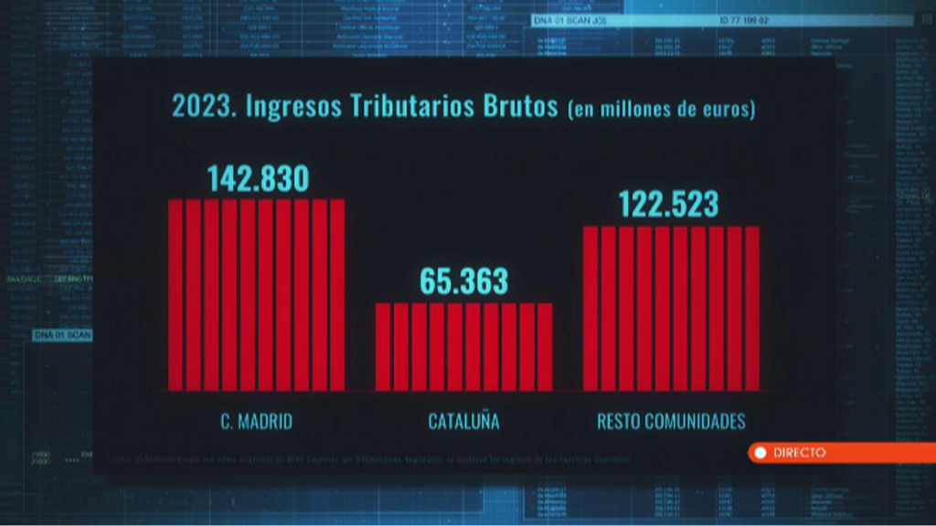 Ingresos tributarios brutos