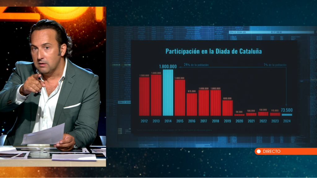 La participación en la Diada y los problemas con la financiación de Cataluña: datos y disminución de la 'idea independentista'