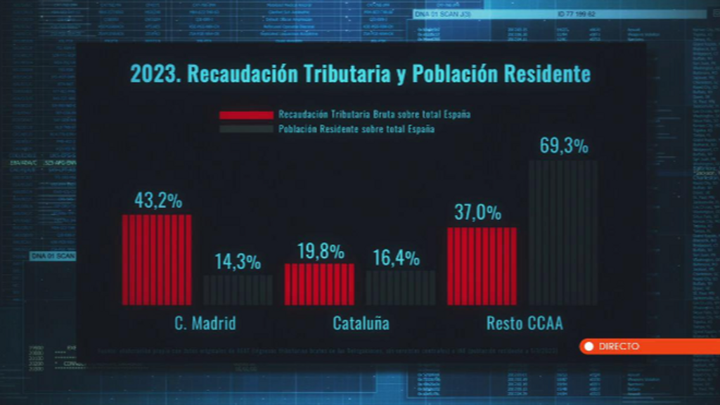 Recaudación tributaria y población residente