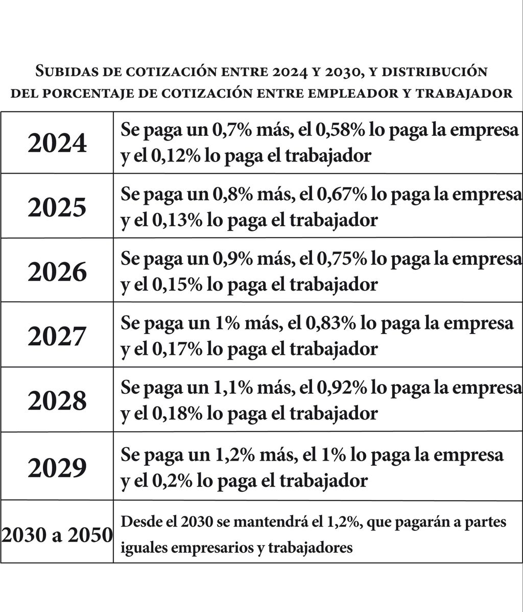 Cotizaciones del MEI 2024 a 2029