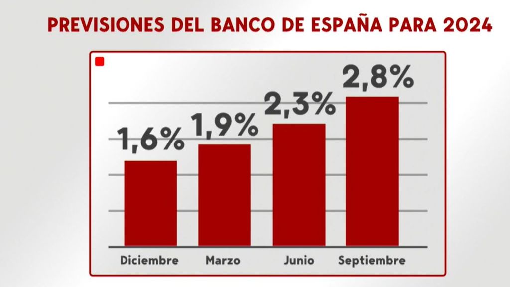 El Banco de España fija al alza la previsión de crecimiento del PIB con un 2,8% : ¿A qué se debe esta subida?