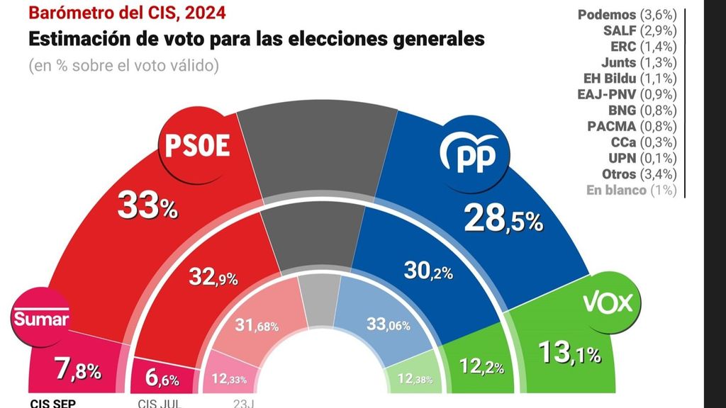 Gráfico con estimación de voto para las próximas elecciones generales del Centro de Investigaciones Sociológicas (CIS)