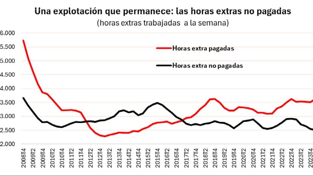 Evolución de las horas extras no pagadas