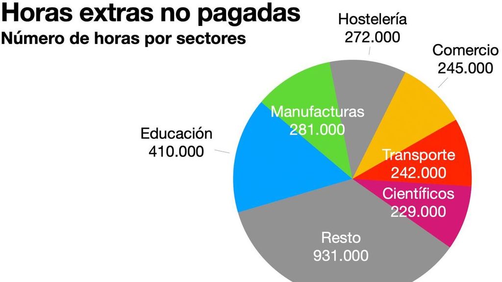 Horas extras no pagadas por sectores