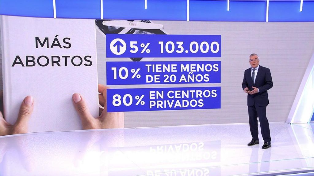 España registra 103.097 abortos voluntarios en 2023, un 4,8% más, cerca del máximo histórico