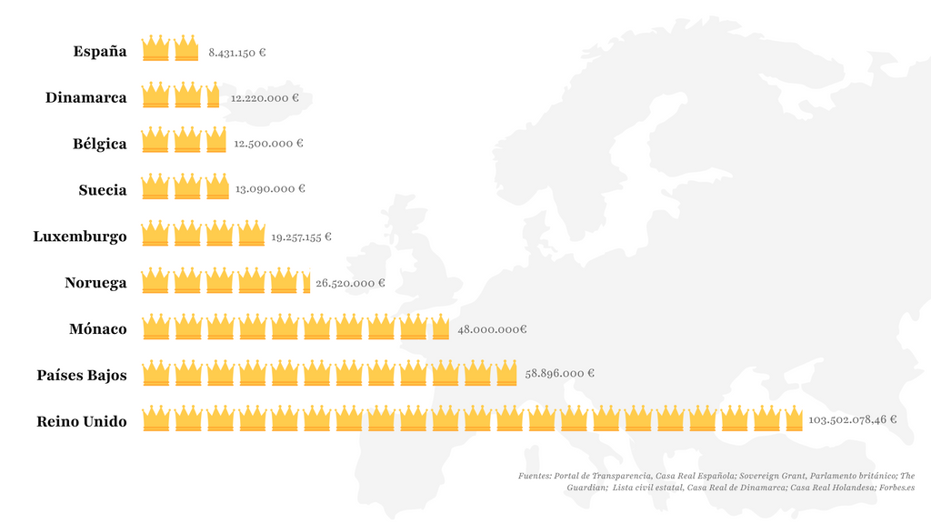 Gráfico sobre los costes de las casas reales europeas