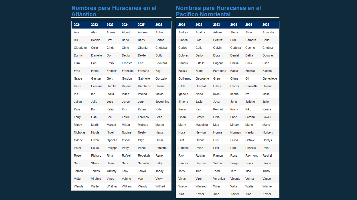 La lista de nombres de huracanes y borrascas hasta 2026