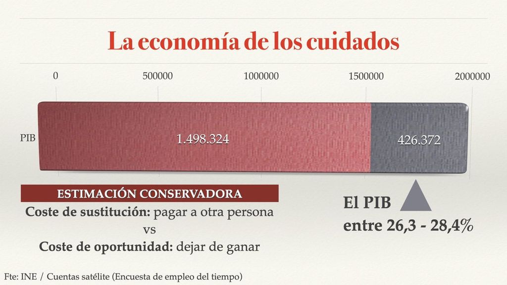 La economía de los cuidados en cifras