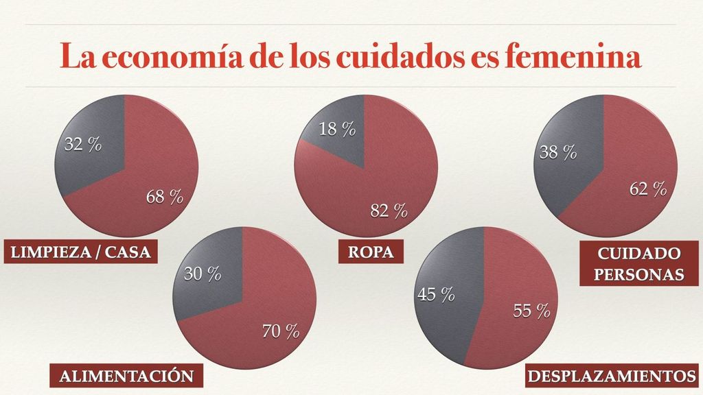 La economía de los cuidados es femenina