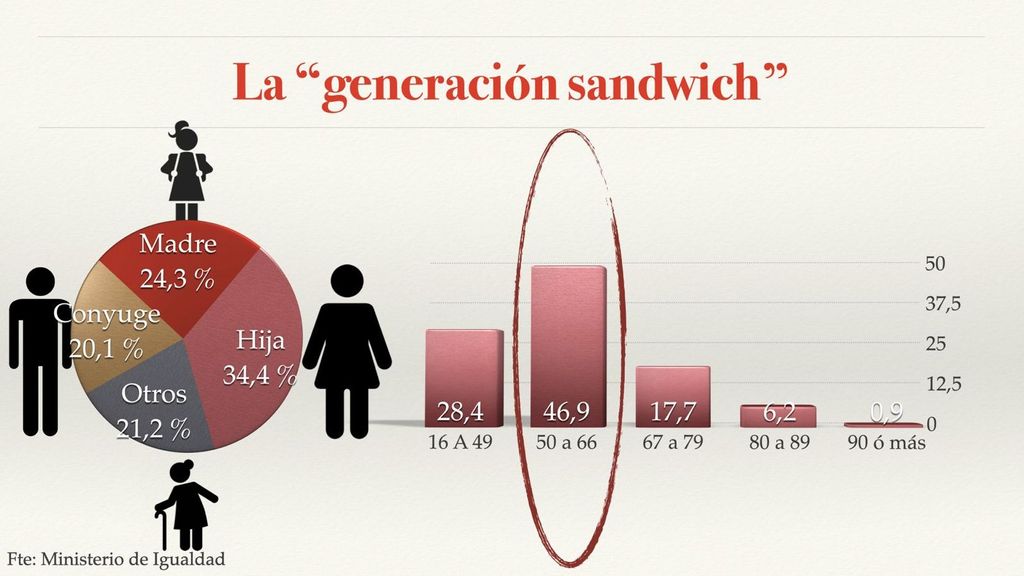 La 'generación sandwich'