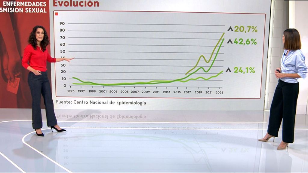 Las enfermedades de transmisión sexual, disparadas: las infecciones de gonorrea han repuntado un 42%