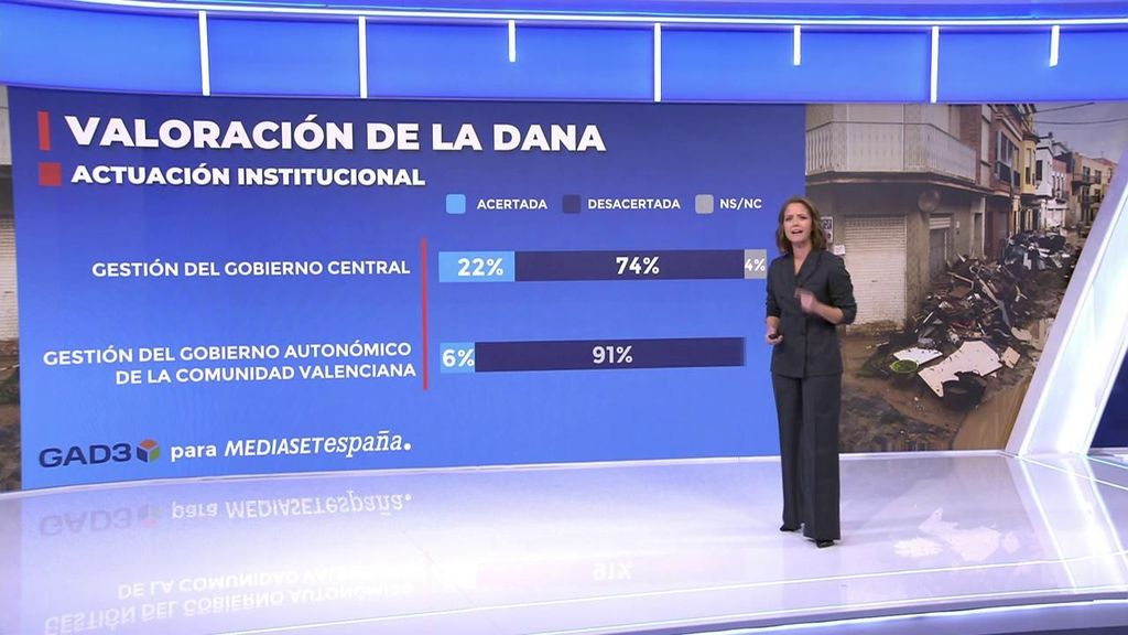 Encuesta de Gad3 para Mediaset