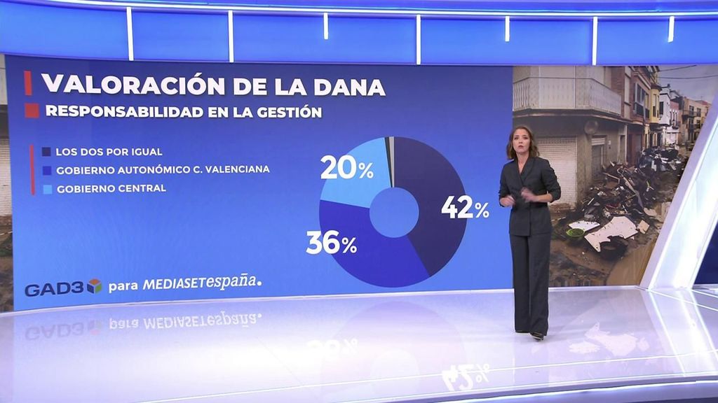 Encuesta de Gad3 para Mediaset