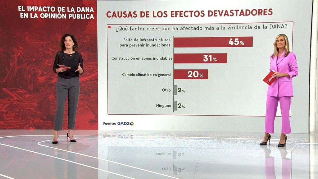 La encuesta de Gad3 para Mediaset sobre los efectos de la DANA: los gobiernos, los peores parados