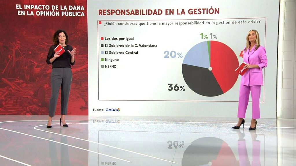 ¿Quién tiene mayor responsabilidad en la gestión?