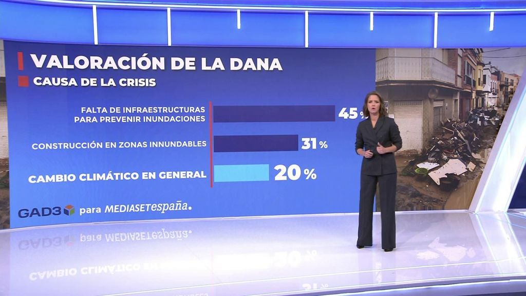 Sobre las causas de la tragedia, sólo 1 de cada 5 señala al cambio climático