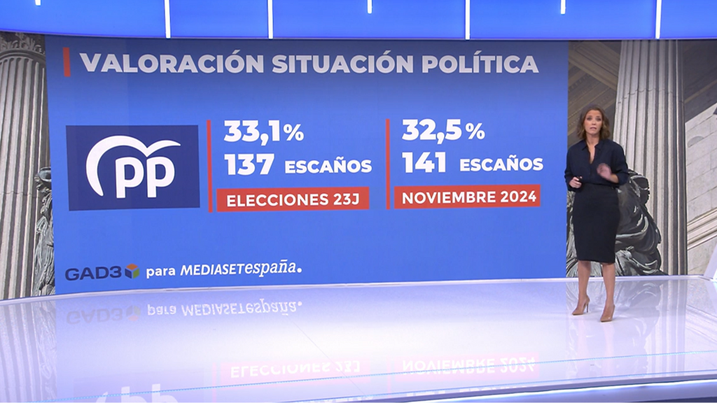 El Partido Popular ganaría por amplia mayoría las elecciones generales