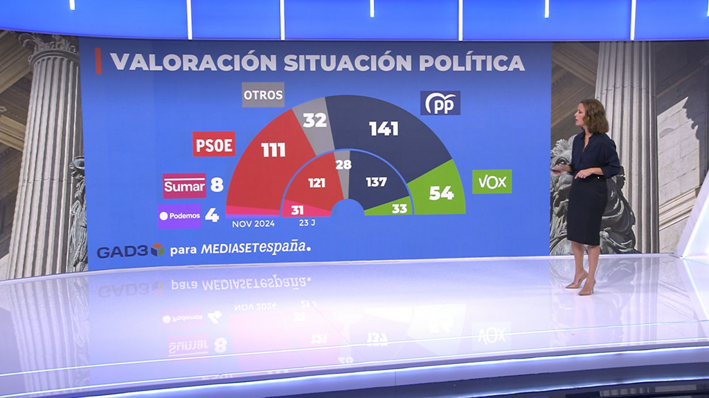 El Partido Popular ganaría por amplia mayoría las elecciones generales