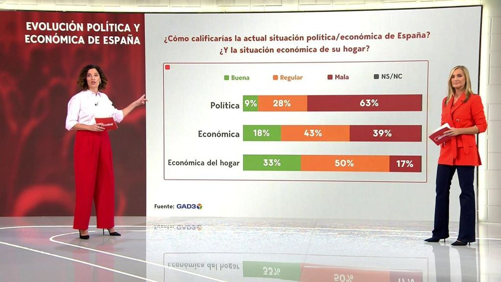 Encuesta de GAD3 para Mediaset sobre la situación política y económica en España: la política suspende