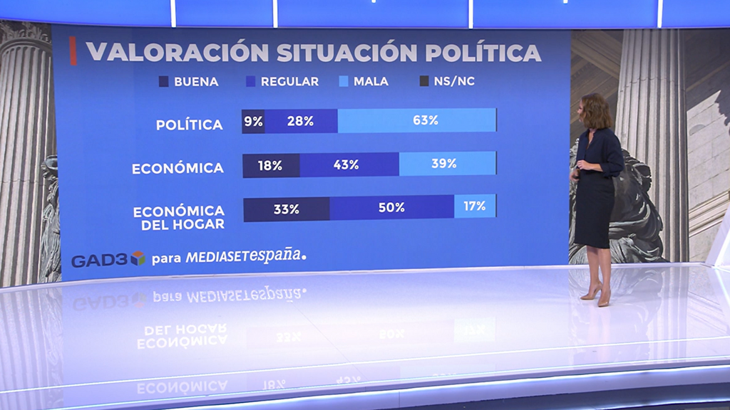 La encuesta de GAD3 para Mediaset España: todos los líderes políticos suspenden en su valoración