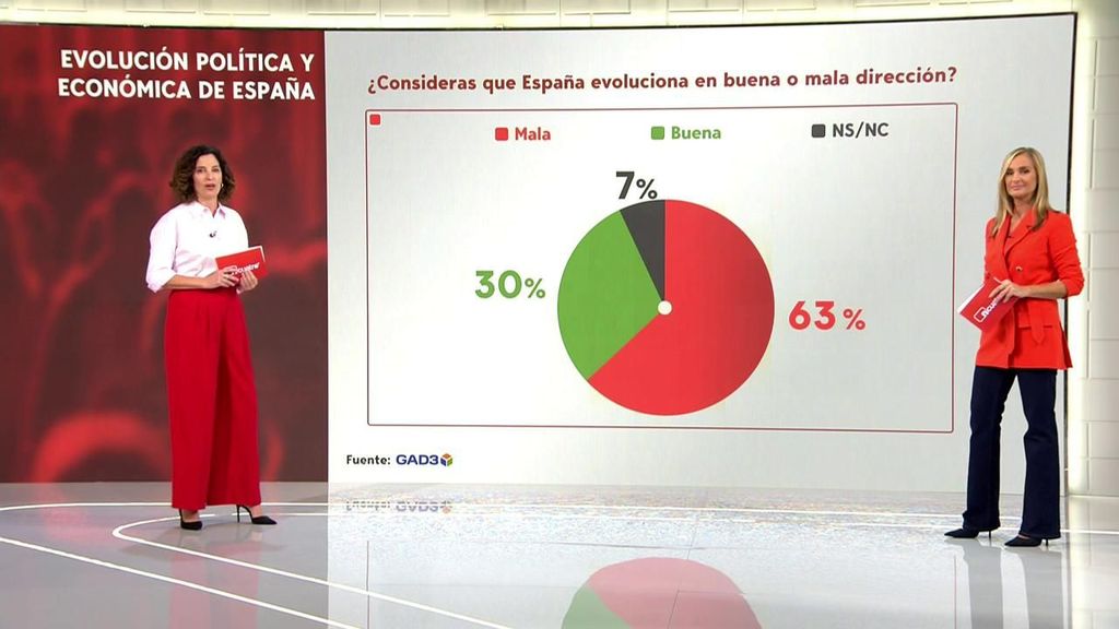 la encuesta de GAD3 para Mediaset sobre la situación política y económica