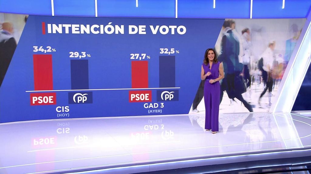 El PSOE amplía su ventaja sobre el PP hasta casi 5 puntos tras la DANA