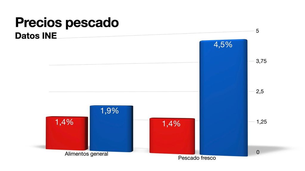 Precios del pescado