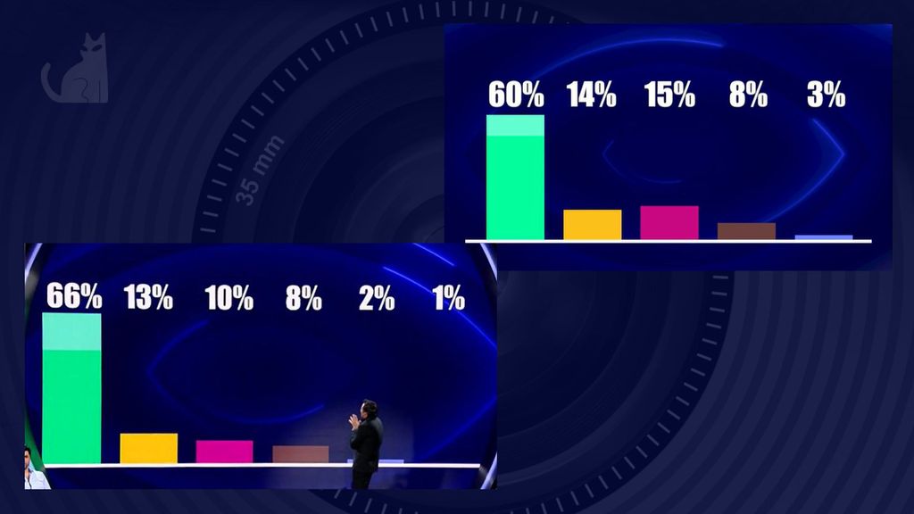 Barras de nominados de anoche (arriba a la derecha) y el domingo (abajo a la izquierda)