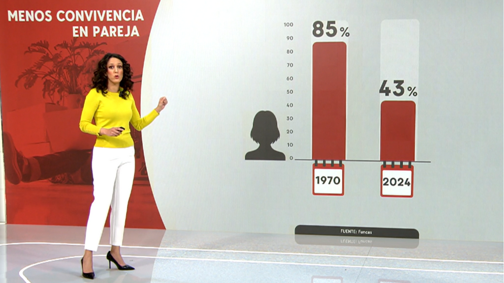 Los jóvenes viven cada vez menos en pareja: ¿por qué prefieren compartir los gastos con amigos?