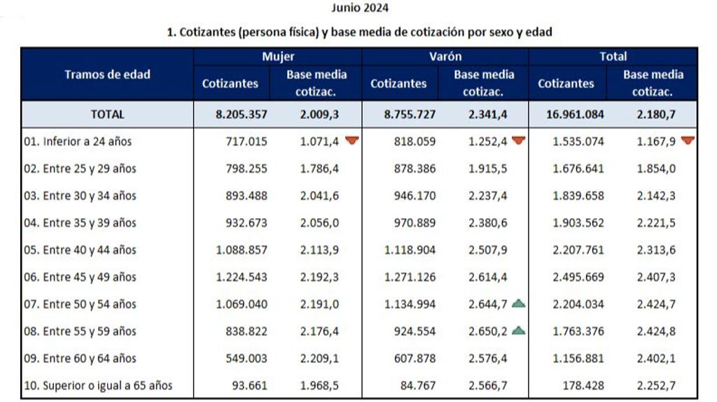 tabla cotizantes