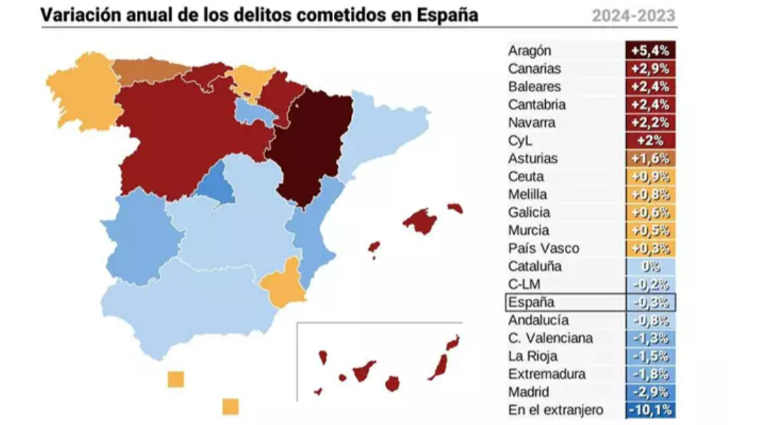 Cuatro CCAA con descensos en delitos