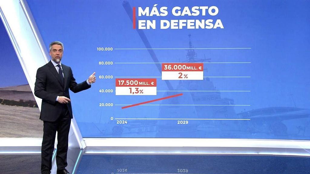 La Unión Europea apuesta por aumentar el gasto en defensa: España aumentaría la inversión hasta los 36.000 millones