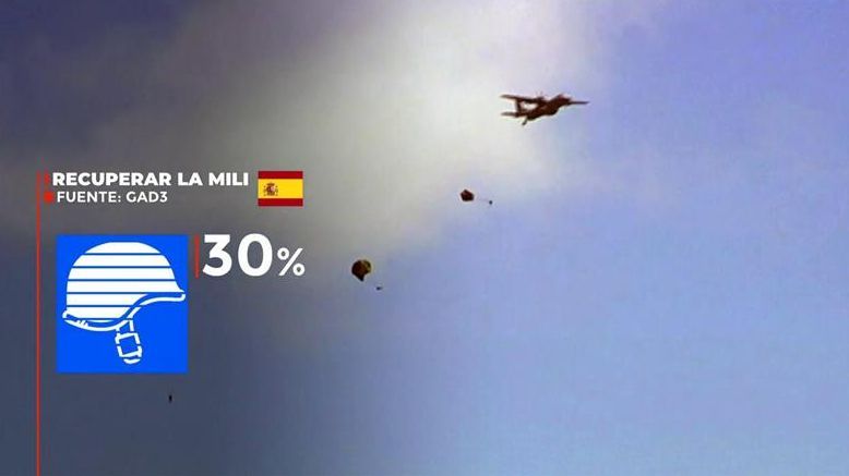 Encuesta de GAD3 para Mediaset