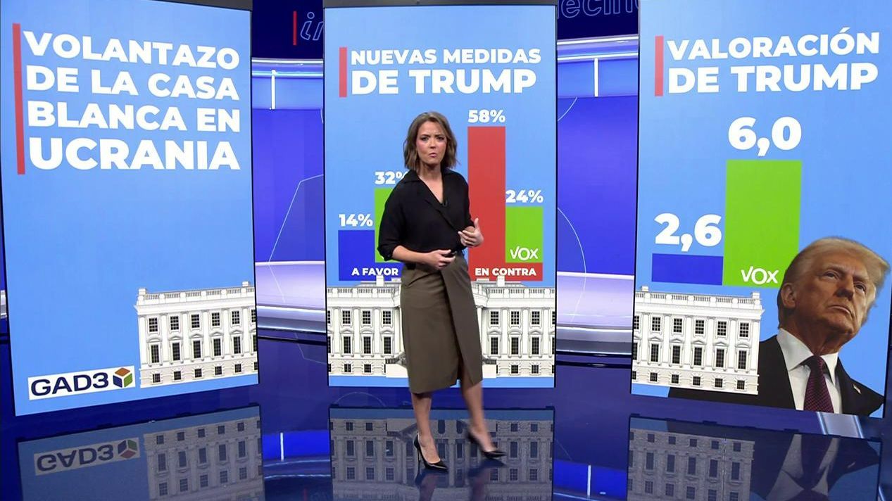 Hay una excepción, son más los votantes de Vox que las aplauden que los que las rechazan.