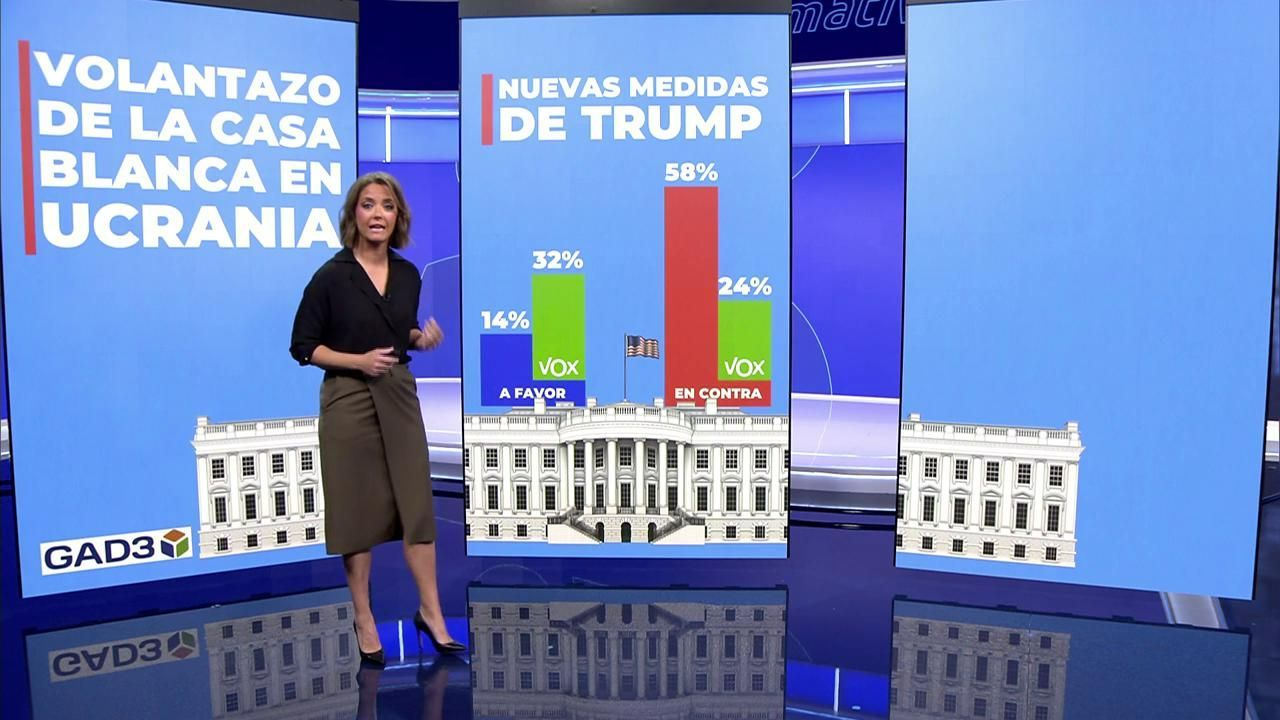 Hay una excepción, son más los votantes de Vox que las aplauden que los que las rechazan.