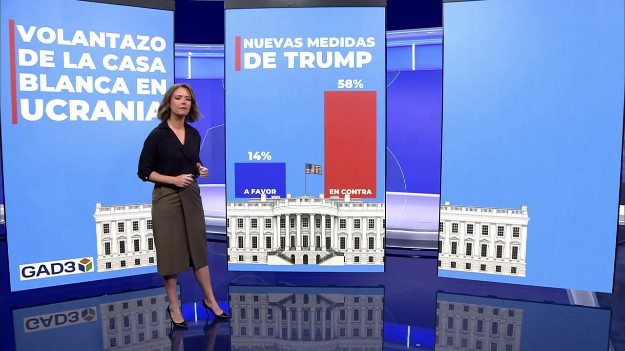 Los españoles rechazan mayoritariamente la intervención de Donald Trump para resolver la invasión rusa de Ucrania