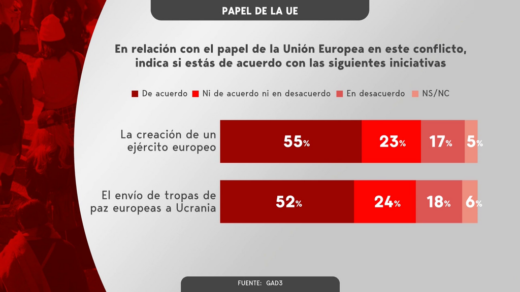 Un 55 por ciento de los españoles apoyan la propuesta de la creación de un ejército europeo, según una encuesta de GAD3 para Mediaset España