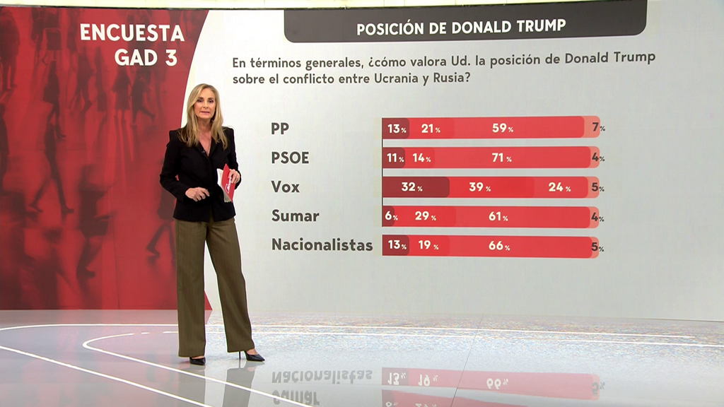 Un 71% de los votantes del PSOE valoran negativamente a Donald Trump, según una encuesta de GAD3 para Mediaset España