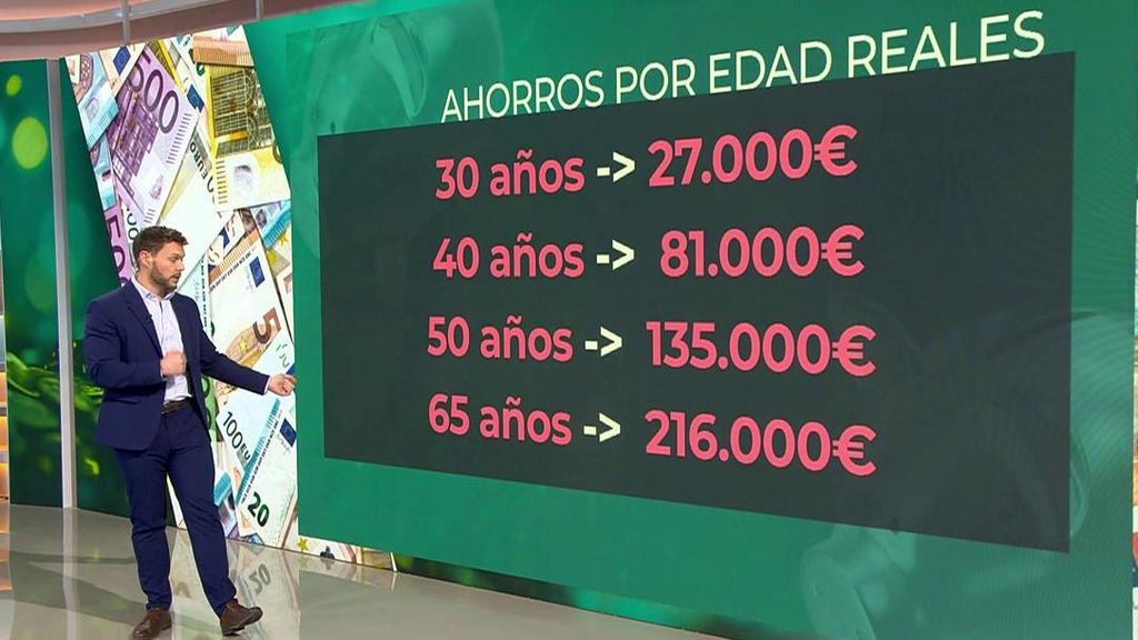 27.000€ con 30 años o 81.000 con 40: Los ahorros que deberíamos tener según nuestra edad