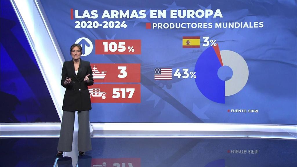 Europa aumenta su gasto militar en un 155%, pero depende de las armas de EEUU